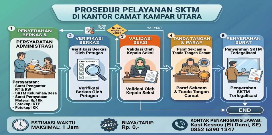 Pelayanan Penandatanganan SKTM